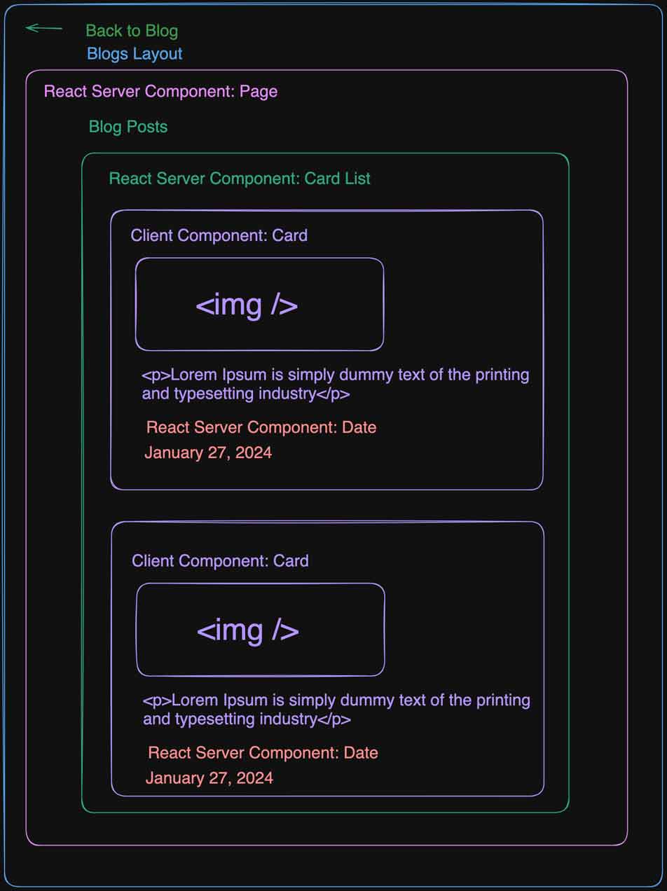 Example blog server and clinet component