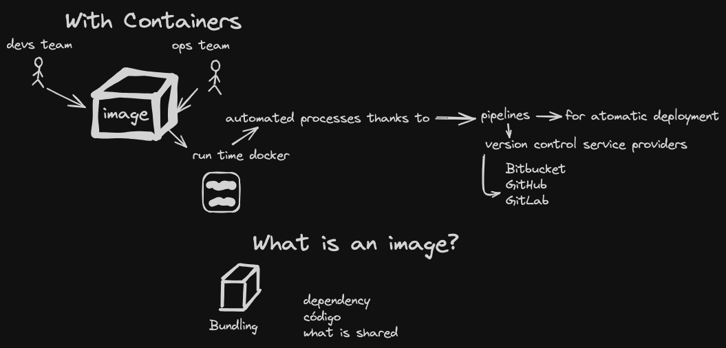 Magia Docker
