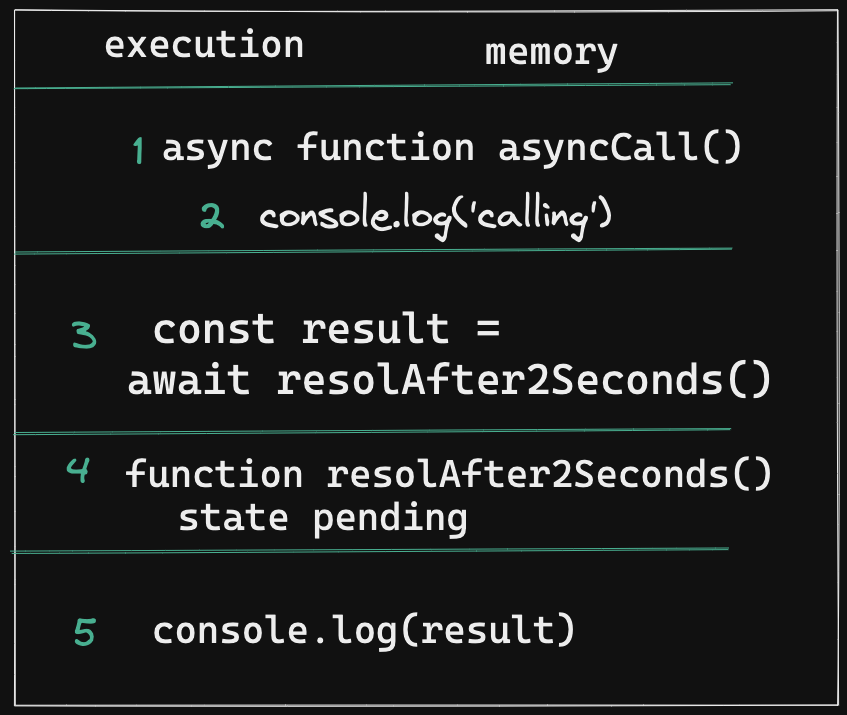 execution of memory